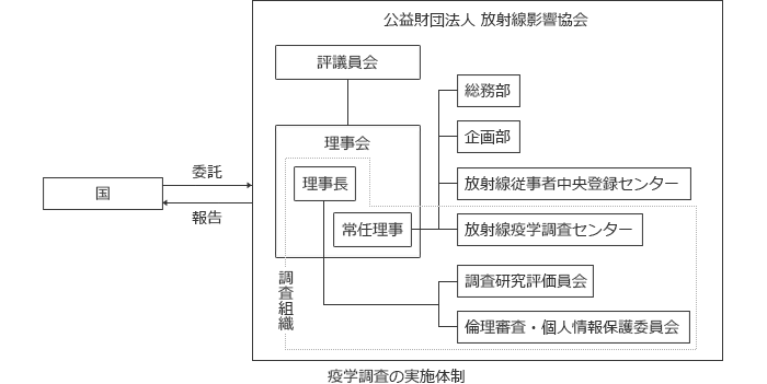 疫学調査の実施体制