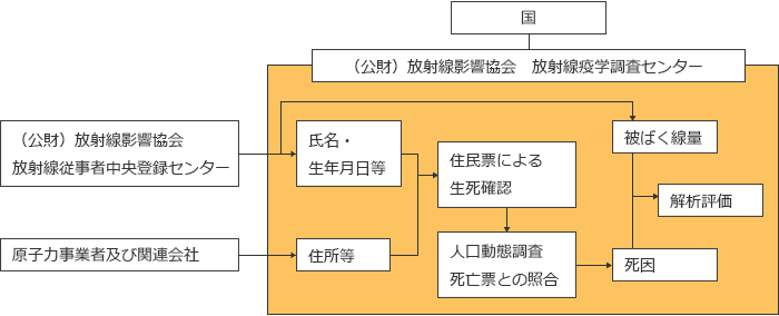 調査の方法