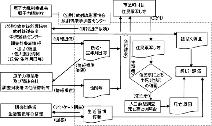 調査方法