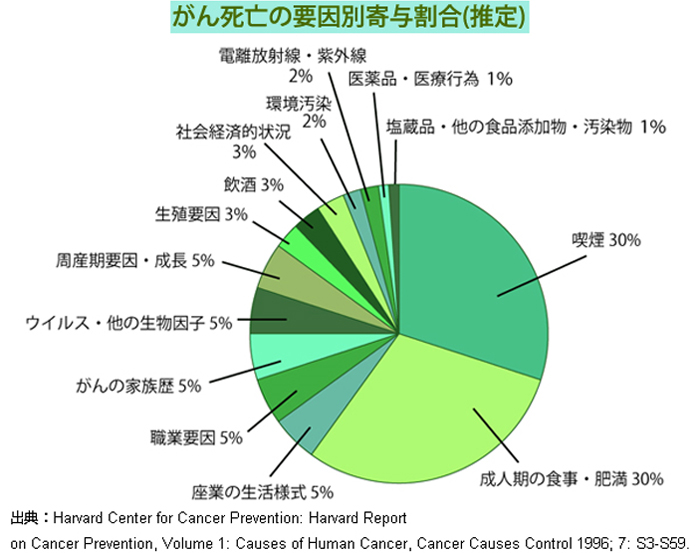 がん死亡の要因別清割合（推定）